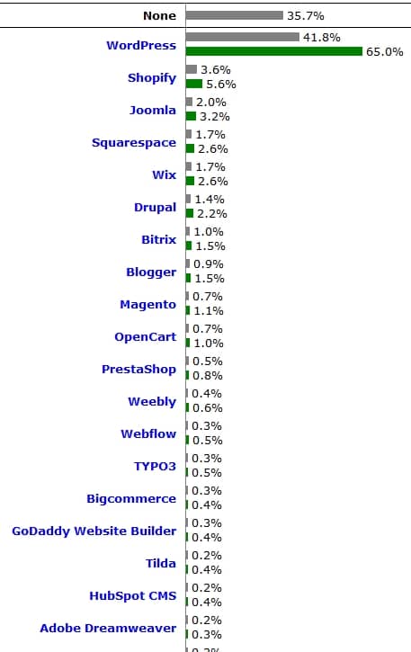 Part de marché WordPress selon W3techs