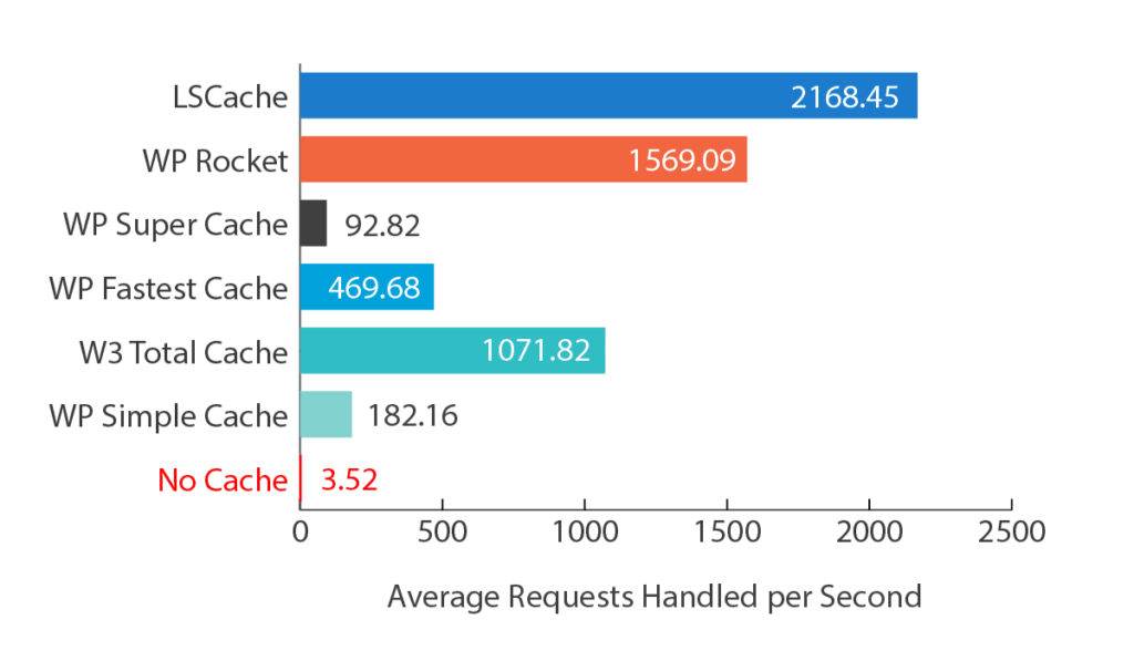 Nombre de requêtes entre LSCache et les extensions de cache.