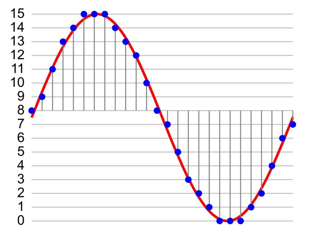 Signal audio numérique/analogique