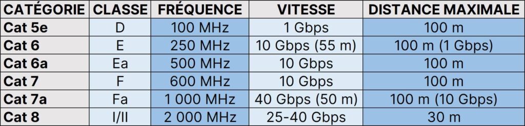 Tableau comparatif des catégories des câbles Ethernet - justgeek.fr